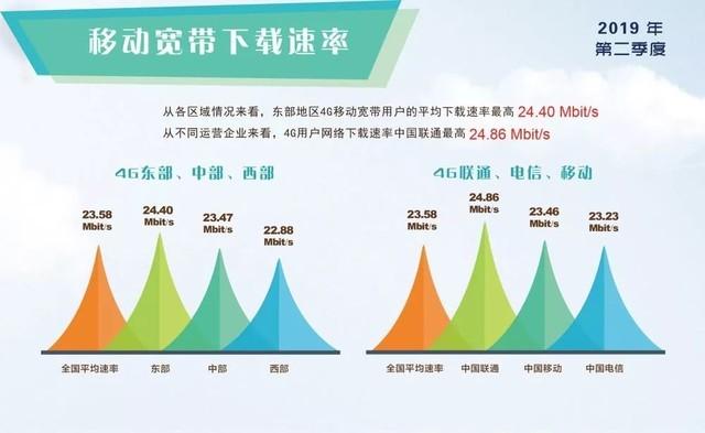 三大运营商的网速比较