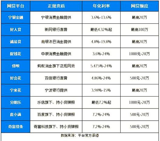 正规网贷平台有哪些