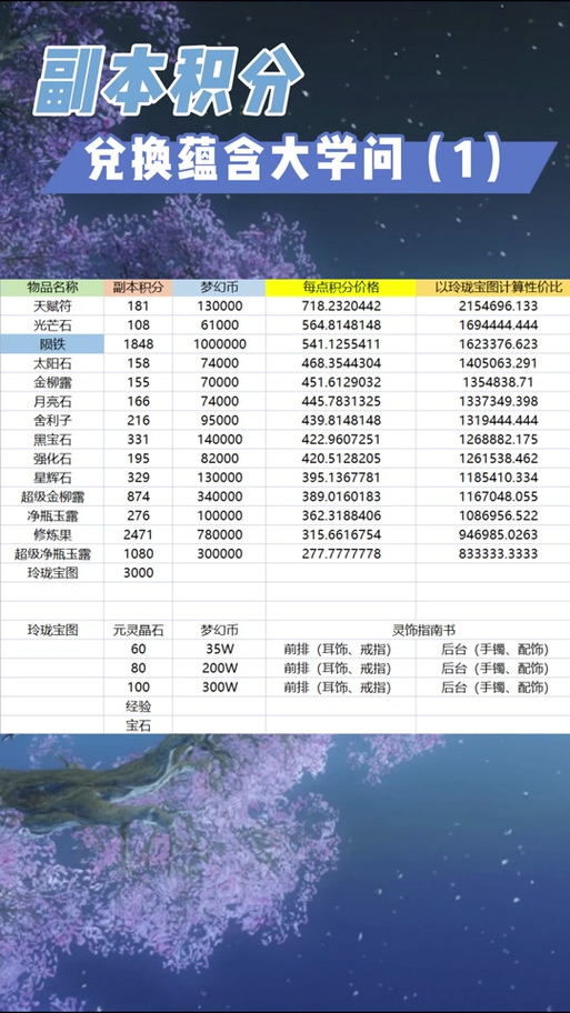 梦幻西游副本积分刷新时间缩略图