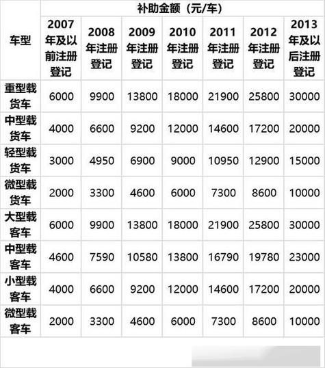 车辆报废有多少补贴