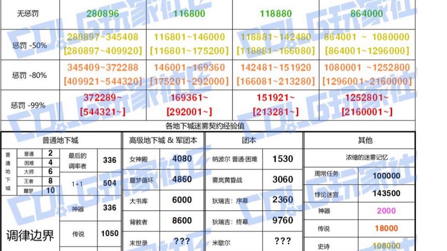 每日经验上限