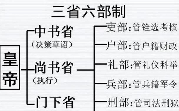 六部尚书是哪六部
