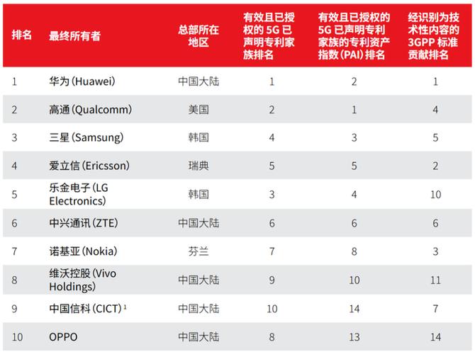 5g核心专利在谁手里