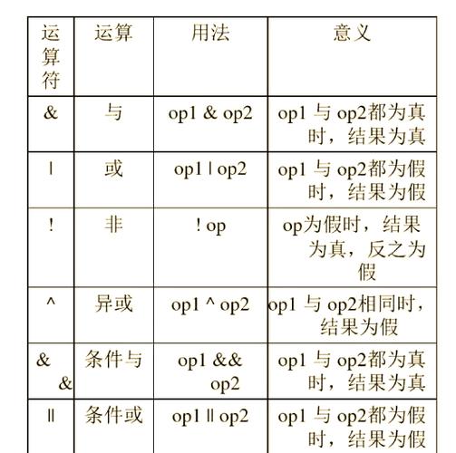 运算符包括哪四种