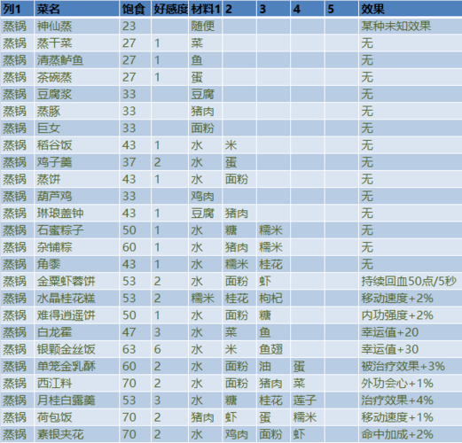 剑网3指尖江湖菜谱