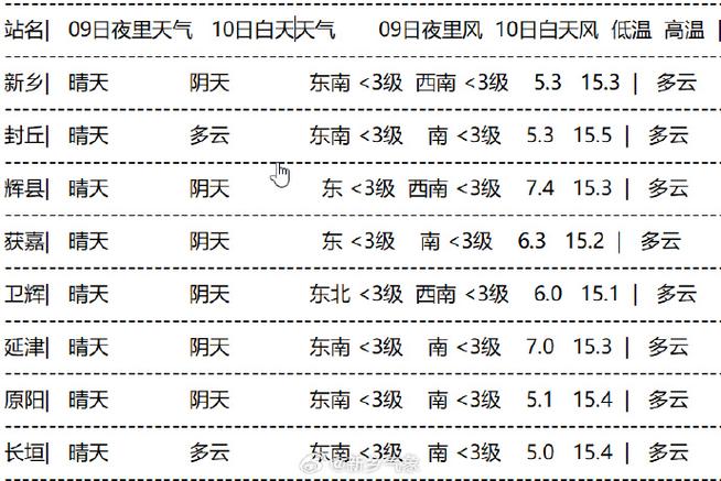 新乡市未来15天天气预报图标