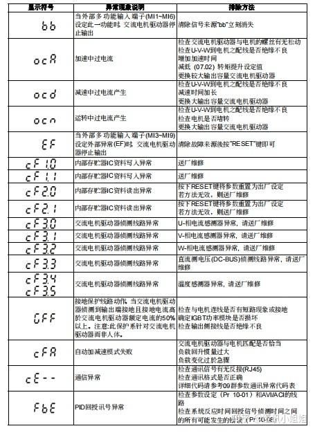 变频器代码大全图