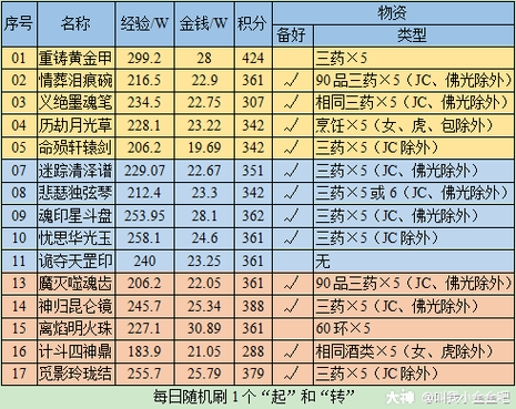 神器任务起和转攻略