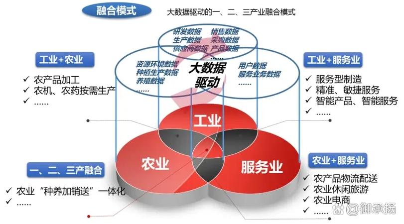 融合调整