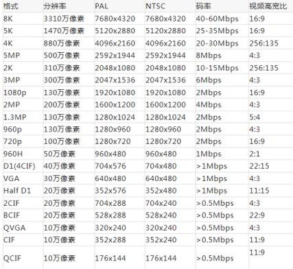 摄像头码率上限