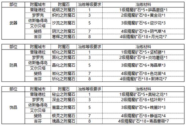 兰迪乌斯附魔攻略分享