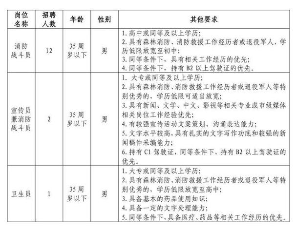 森林防火员招聘条件