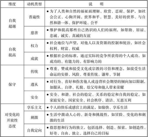 动机的四种类型