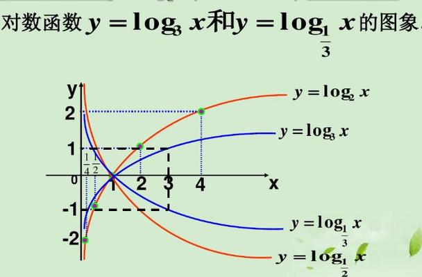 log以2为底7的对数等于多少