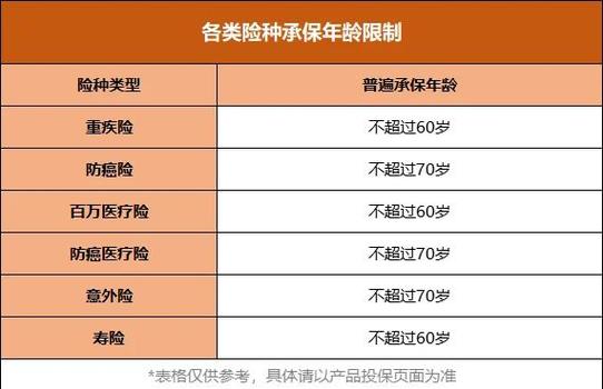 55岁最建议买的三个保险