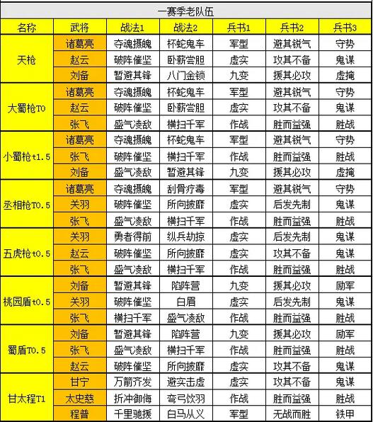 s2三国志战略版配将表