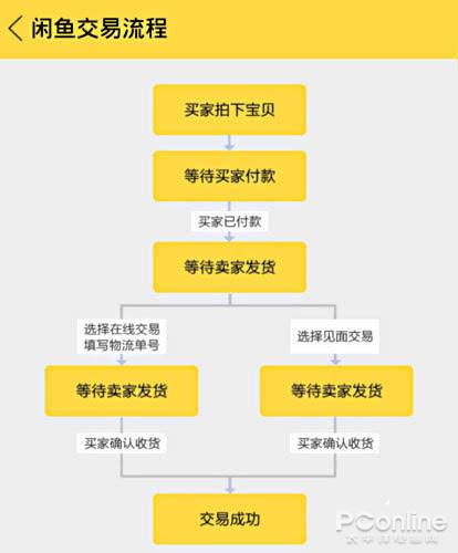 闲鱼卖出去的钱提款方法图标
