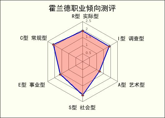 职业兴趣测评免费