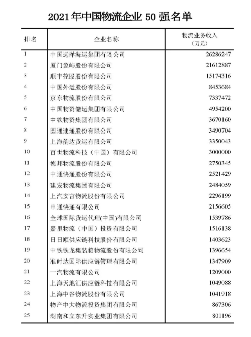 十大物流公司排行榜