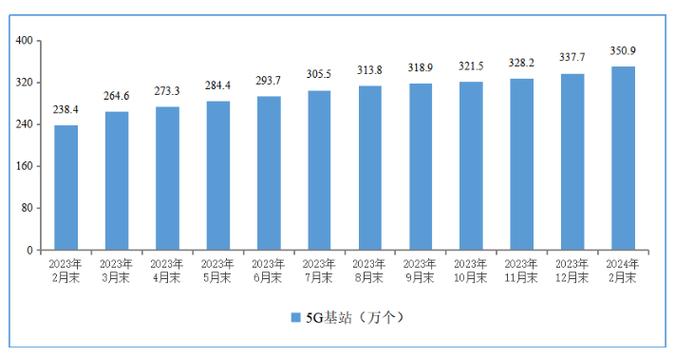 我国5G基站近500万个
新