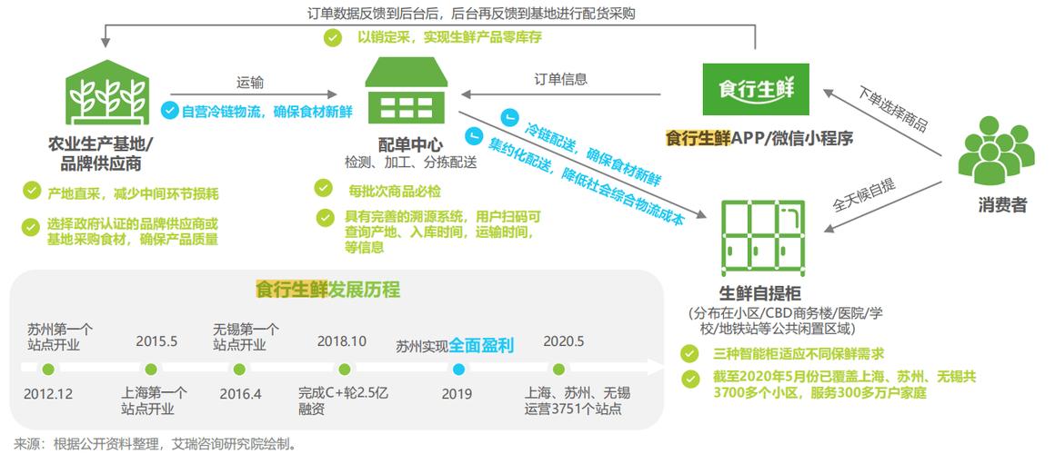 叮咚买菜代下单技术