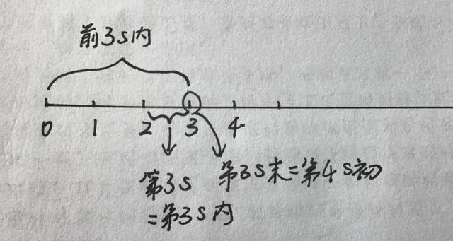 第2秒末是几秒截图