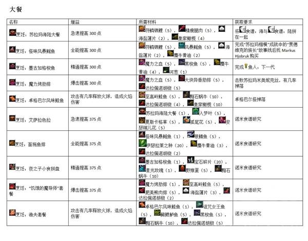 军团再临烹饪攻略缩略图