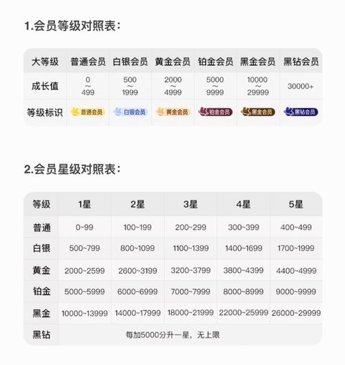 永辉会员等级一览表