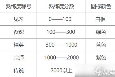 钻石局需要多少熟练度