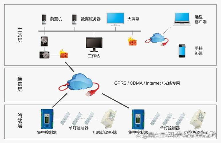 控制系统方案
