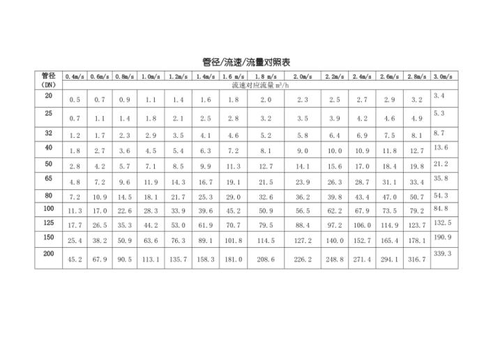 dn600管道每小时流量是多少游戏截图