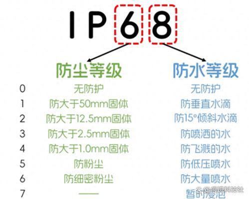 ip68级防水是什么意思