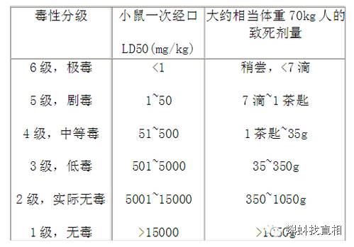 急性毒性类别4个等级