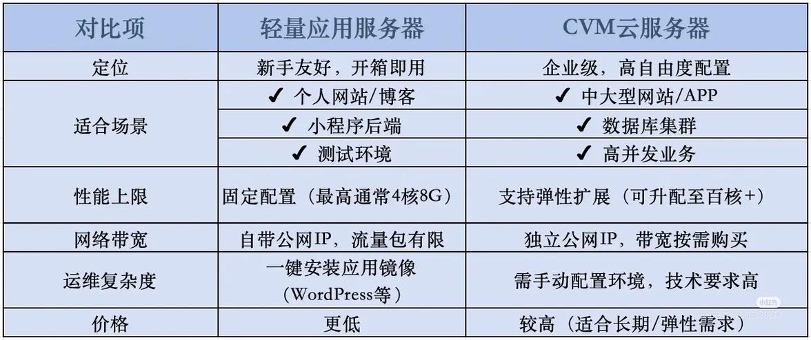 轻量云服务器和云服务器区别图标
