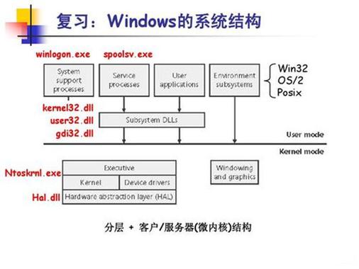 Windows是什么结构图标