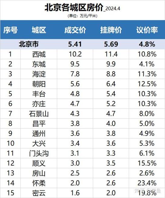 北京哪个区房价最低图标