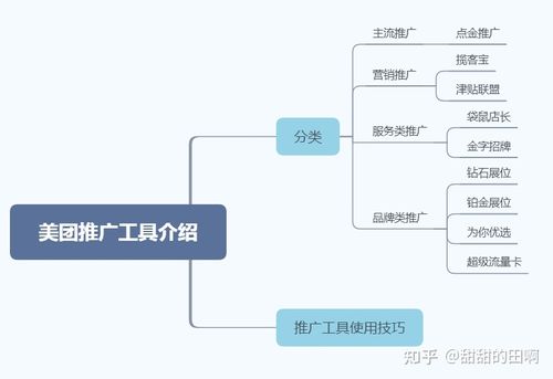 美团外卖的推广方法缩略图