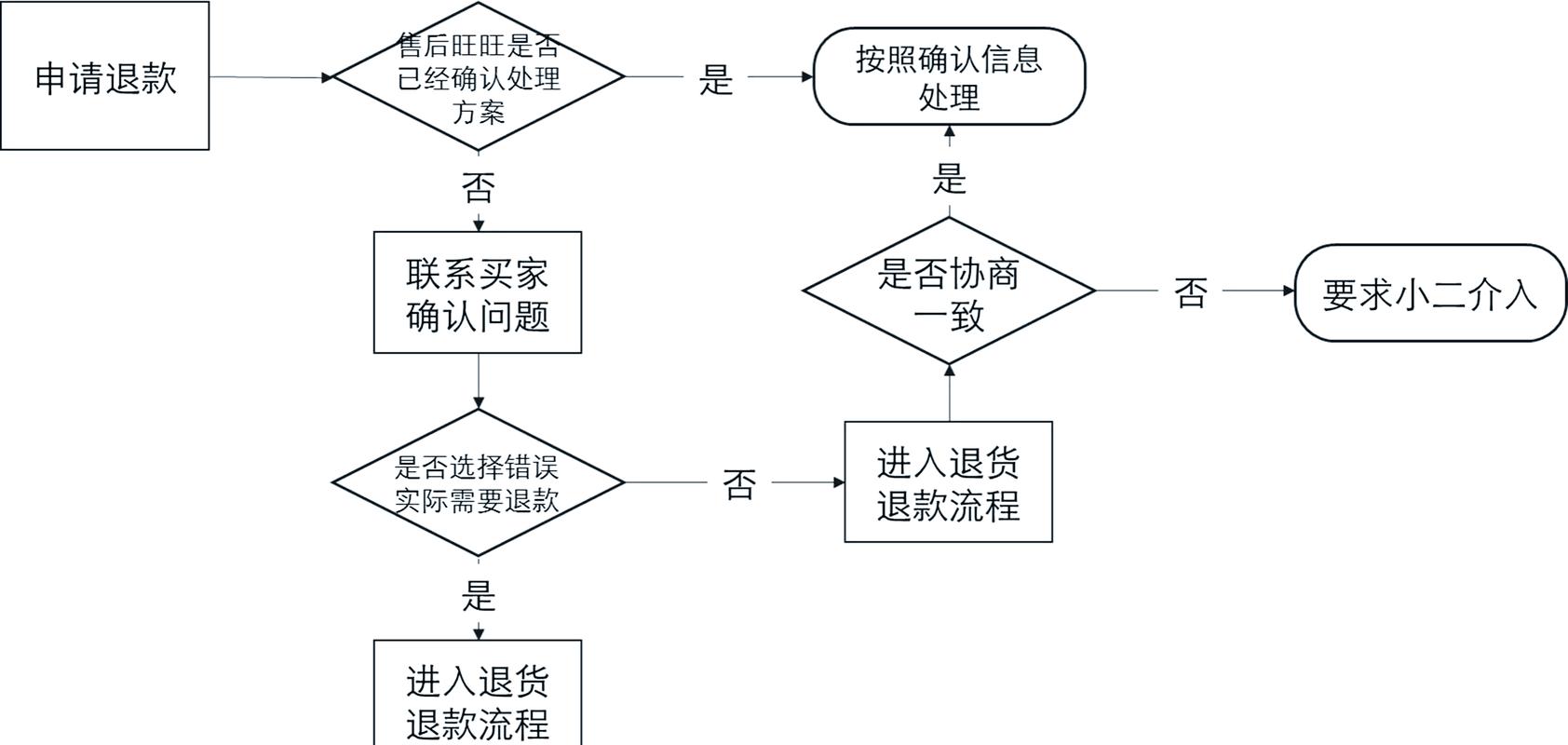 网购怎么退货退款流程