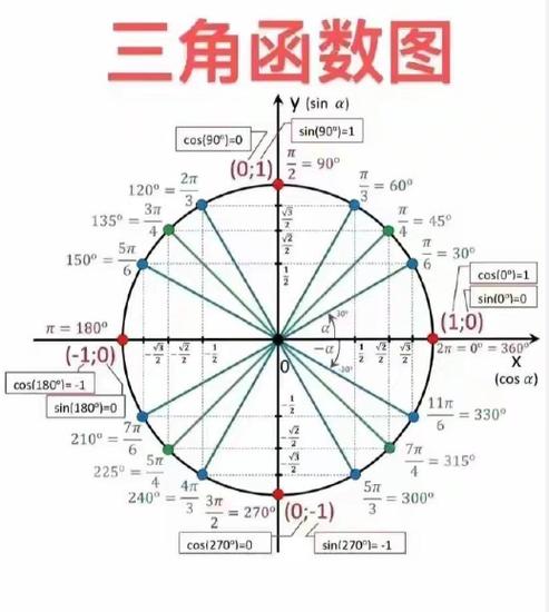 sin30°的值为多少截图