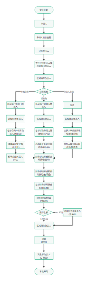 钉钉付款流程示意图截图