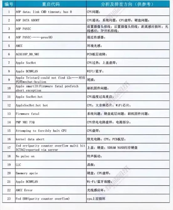 iPhone重启代码对照表游戏截图