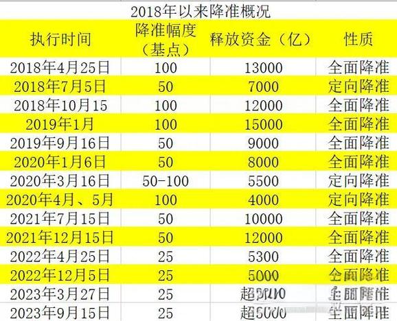 2023年央行降准时间