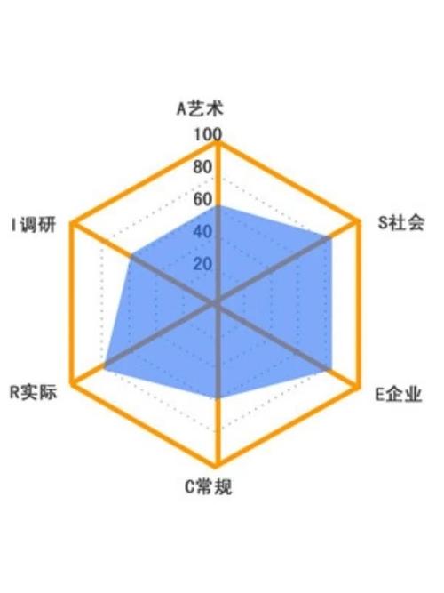霍兰德职业兴趣理论
