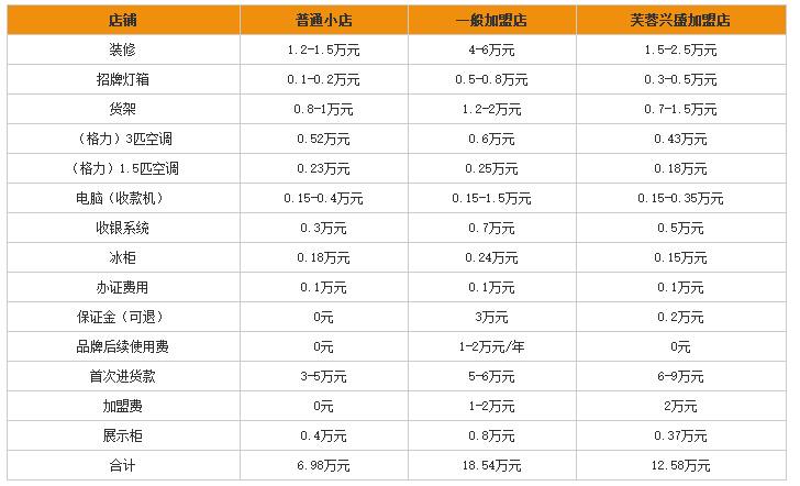 超市加盟怎么加