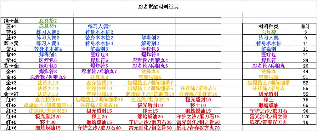 觉醒材料分解后可以获得什么