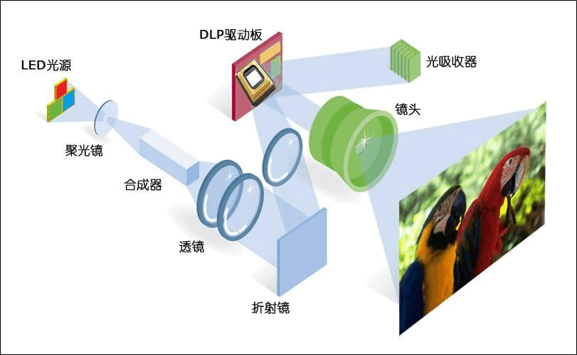 dlp投影技术