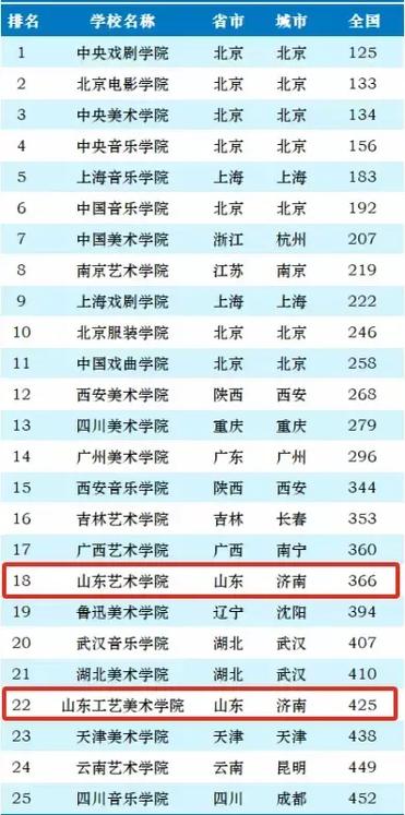 中国艺术类大学排名