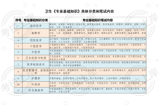医学基础知识考什么
