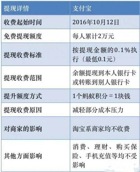 支付宝一千提现手续费多少