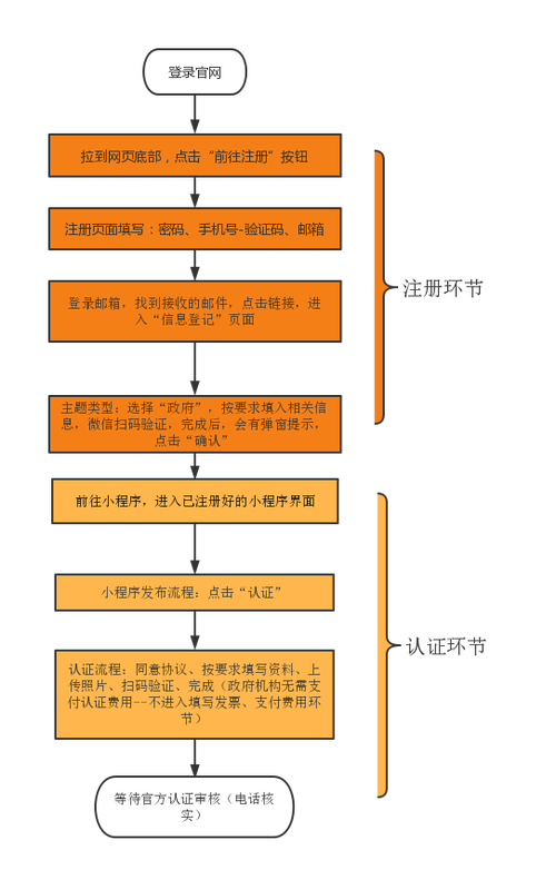 申请注册微信小程序